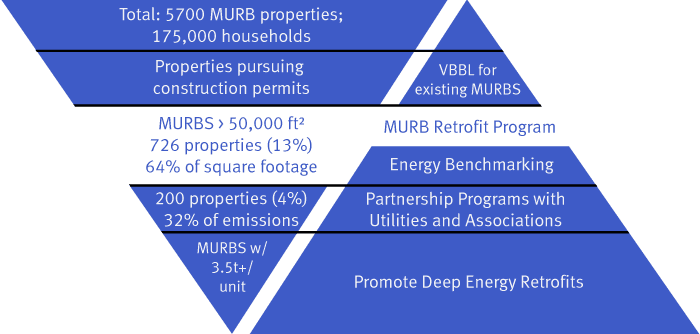 MURB Energy Graph
