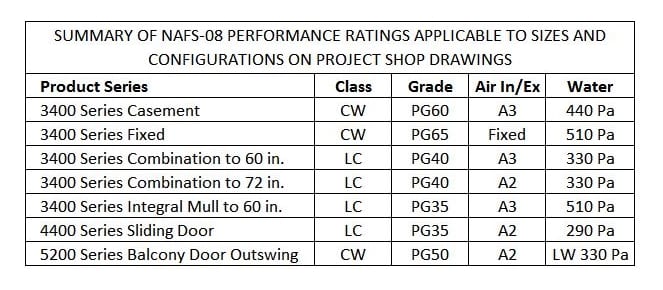 NAFS label information can be provided on project shop drawings. This is one example.
