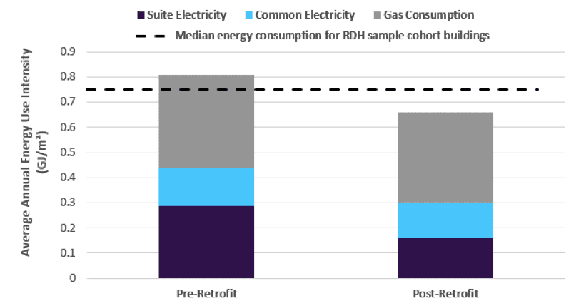 Graph showing the average annual energy use intensity pre and post deep energy retrofit 