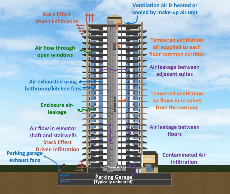 Figure 1: Overview of components of airflow and ventilation in a multi-unit residential building