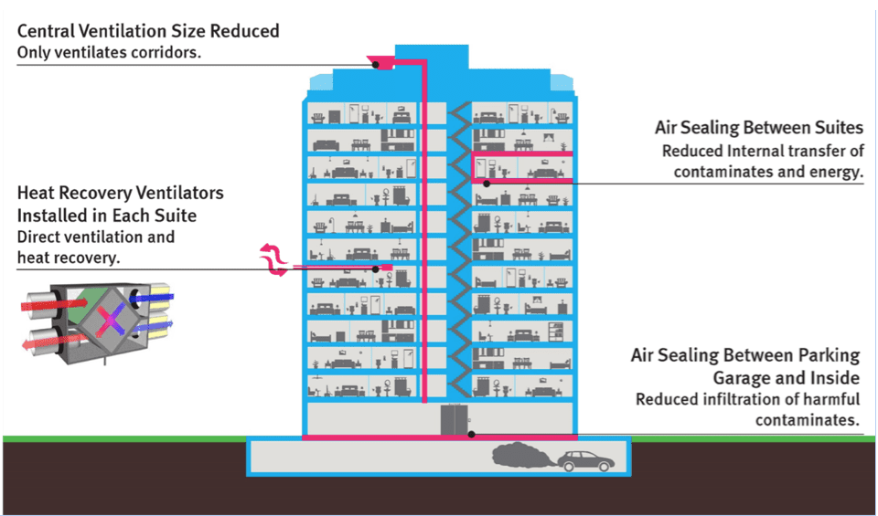 Figure 3: Improved ventilation strategy for MURBs: Suite-level dedicated ventilation system