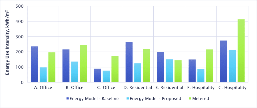 Baseline, Proposed and Metered Energy Use Intensity by Building Type