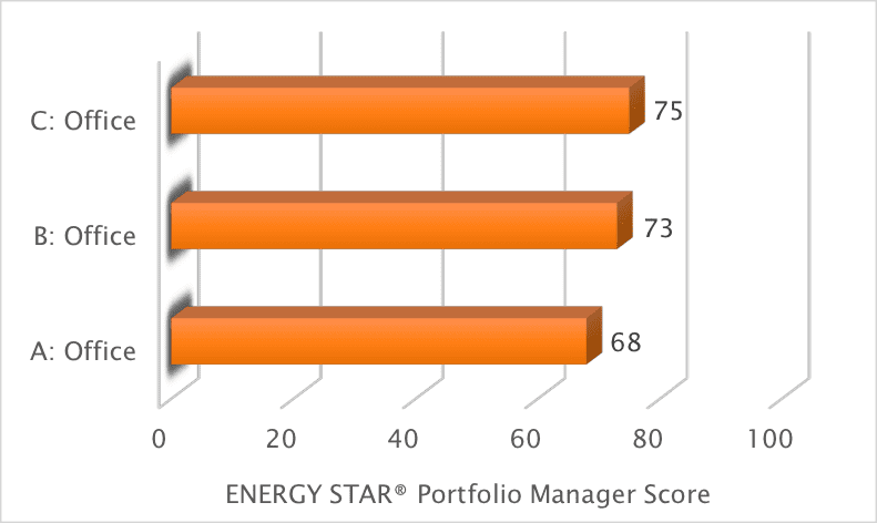 ENERGY Star Portfolio Manager Score for Sampled Office Buildings