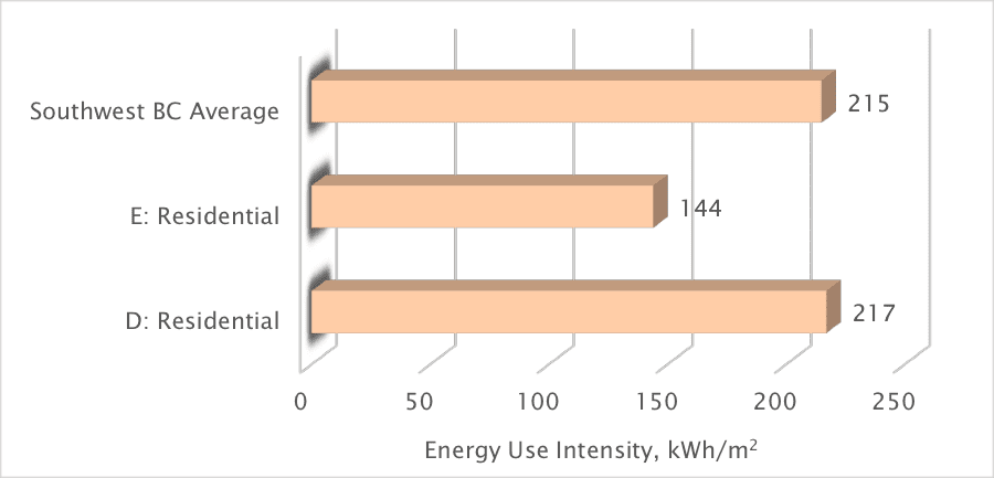 Measured Energy Use Intensity of Sampled Residential Buildings Compared to the Southwest BC Average